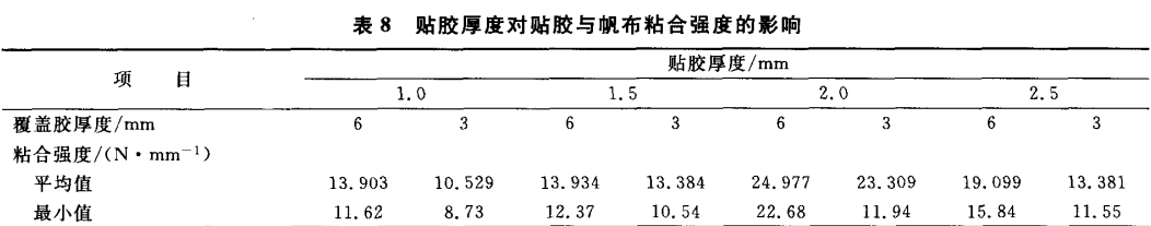 貼膠厚度對貼膠與帆布粘合強度的影響.gif
