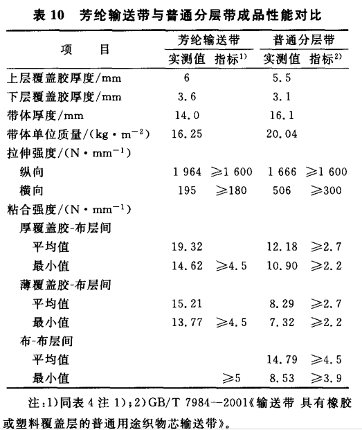 芳綸輸送帶與普通分層帶成品性能對比.gif